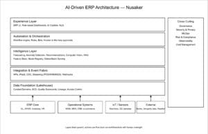 AI driven erp systems future of nusaker. AI driven ERP architecture for Nusaker: experience, automation, intelligence, integration fabric, and data foundation with cross‑cutting governance.
