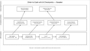 Order‑to‑Cash flow showing ERP steps with AI checkpoints for credit risk, promise dates, collections prioritization, anomaly detection, and human exception handling